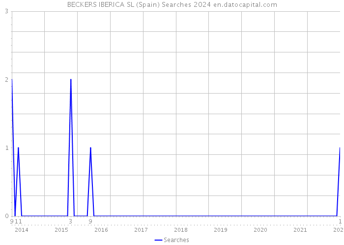 BECKERS IBERICA SL (Spain) Searches 2024 