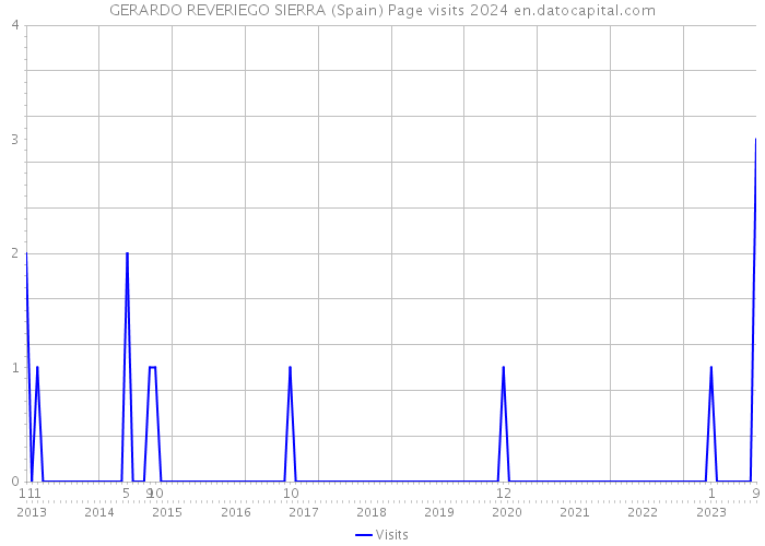 GERARDO REVERIEGO SIERRA (Spain) Page visits 2024 