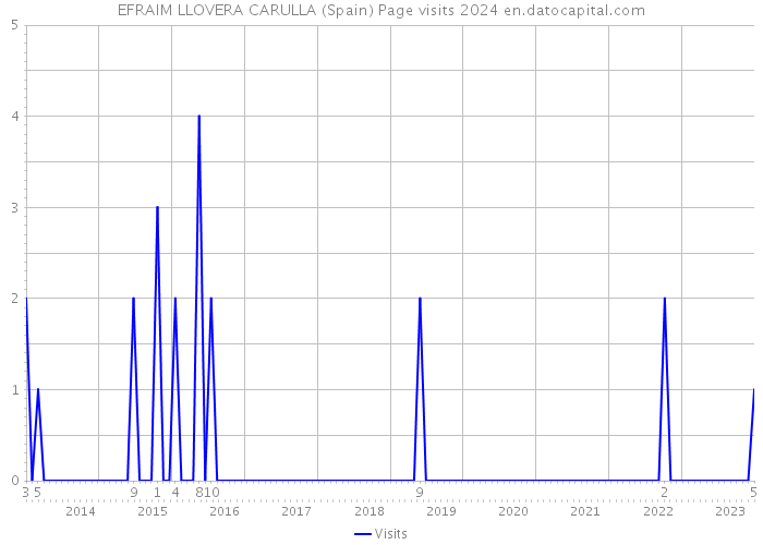 EFRAIM LLOVERA CARULLA (Spain) Page visits 2024 