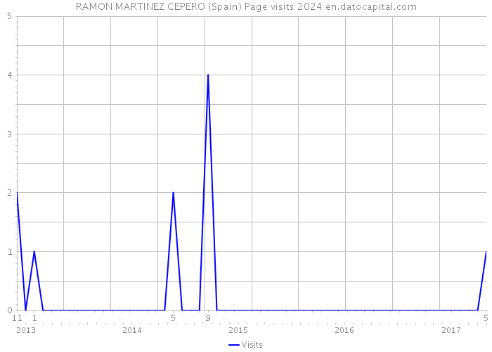 RAMON MARTINEZ CEPERO (Spain) Page visits 2024 