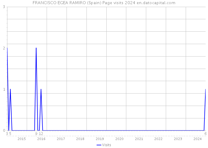 FRANCISCO EGEA RAMIRO (Spain) Page visits 2024 