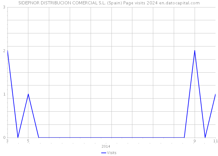 SIDEPNOR DISTRIBUCION COMERCIAL S.L. (Spain) Page visits 2024 
