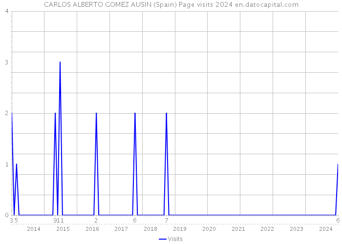 CARLOS ALBERTO GOMEZ AUSIN (Spain) Page visits 2024 