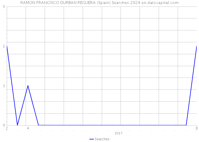 RAMON FRANCISCO DURBAN REGUERA (Spain) Searches 2024 