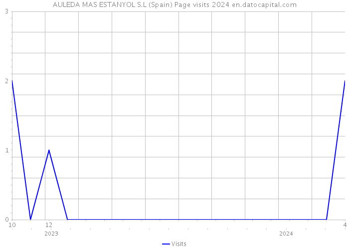 AULEDA MAS ESTANYOL S.L (Spain) Page visits 2024 