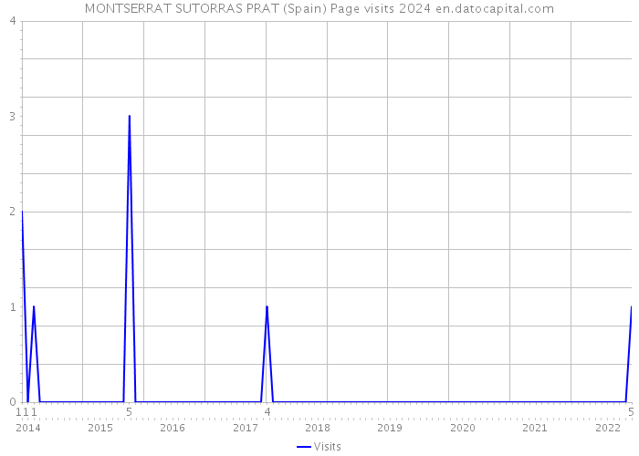 MONTSERRAT SUTORRAS PRAT (Spain) Page visits 2024 