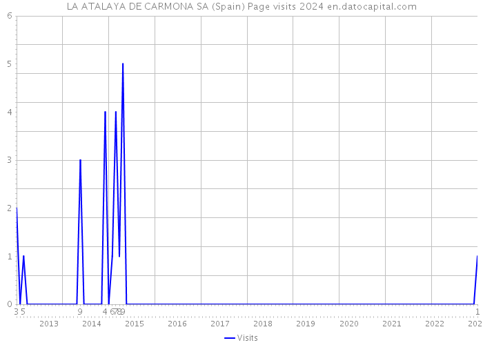 LA ATALAYA DE CARMONA SA (Spain) Page visits 2024 