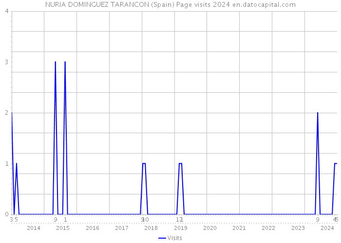 NURIA DOMINGUEZ TARANCON (Spain) Page visits 2024 