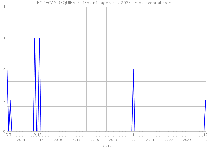 BODEGAS REQUIEM SL (Spain) Page visits 2024 