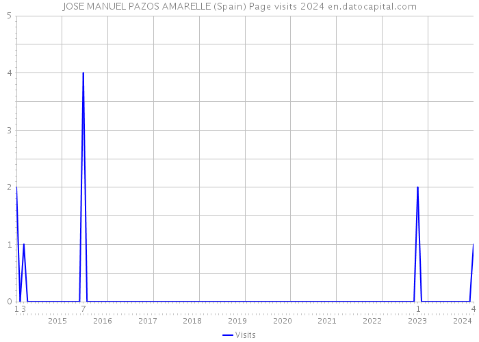 JOSE MANUEL PAZOS AMARELLE (Spain) Page visits 2024 