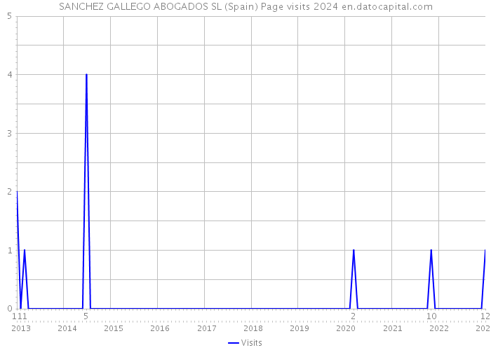 SANCHEZ GALLEGO ABOGADOS SL (Spain) Page visits 2024 