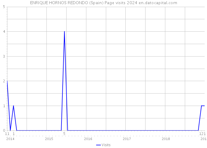 ENRIQUE HORNOS REDONDO (Spain) Page visits 2024 