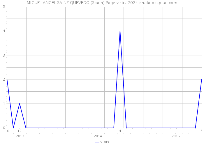 MIGUEL ANGEL SAINZ QUEVEDO (Spain) Page visits 2024 