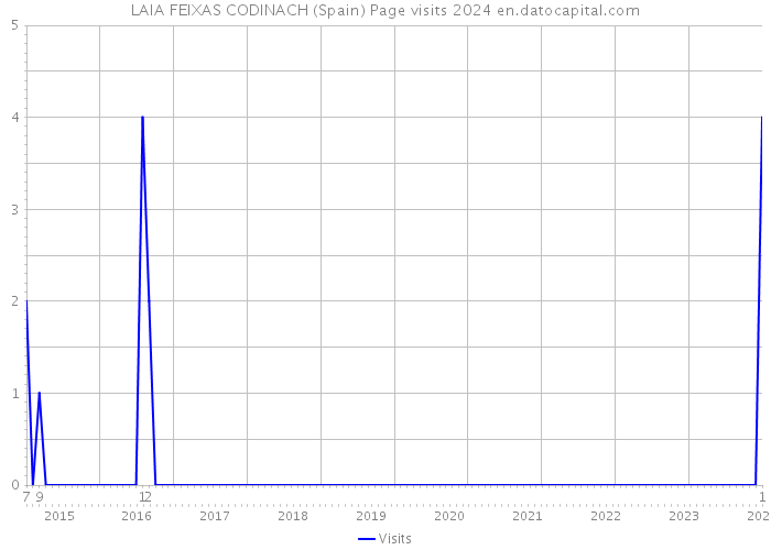 LAIA FEIXAS CODINACH (Spain) Page visits 2024 