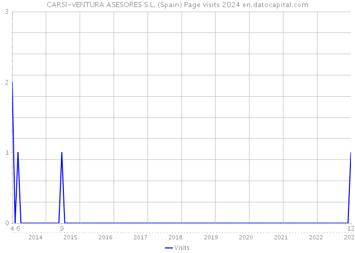 CARSI-VENTURA ASESORES S.L. (Spain) Page visits 2024 