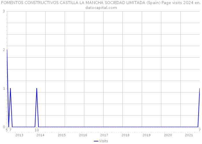 FOMENTOS CONSTRUCTIVOS CASTILLA LA MANCHA SOCIEDAD LIMITADA (Spain) Page visits 2024 