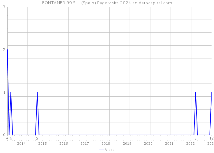 FONTANER 99 S.L. (Spain) Page visits 2024 