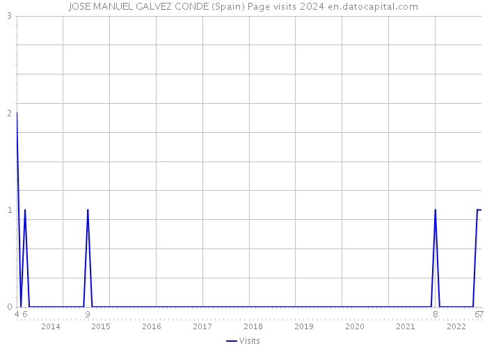 JOSE MANUEL GALVEZ CONDE (Spain) Page visits 2024 