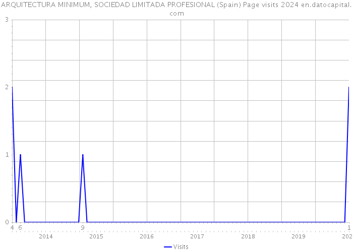 ARQUITECTURA MINIMUM, SOCIEDAD LIMITADA PROFESIONAL (Spain) Page visits 2024 