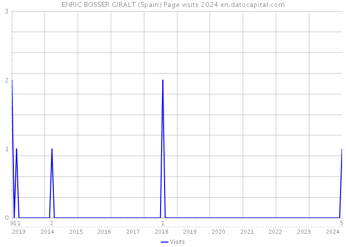 ENRIC BOSSER GIRALT (Spain) Page visits 2024 