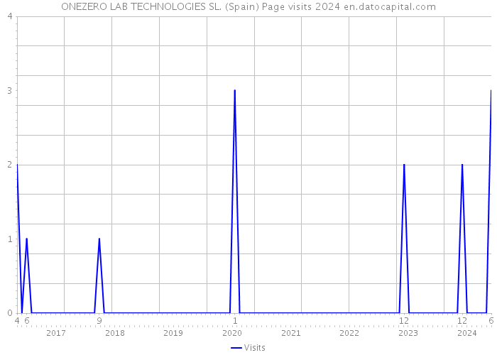 ONEZERO LAB TECHNOLOGIES SL. (Spain) Page visits 2024 