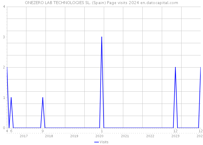 ONEZERO LAB TECHNOLOGIES SL. (Spain) Page visits 2024 