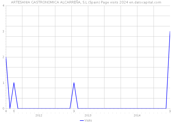 ARTESANIA GASTRONOMICA ALCARREÑA, S.L (Spain) Page visits 2024 