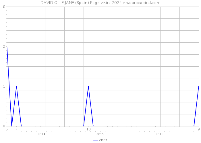 DAVID OLLE JANE (Spain) Page visits 2024 