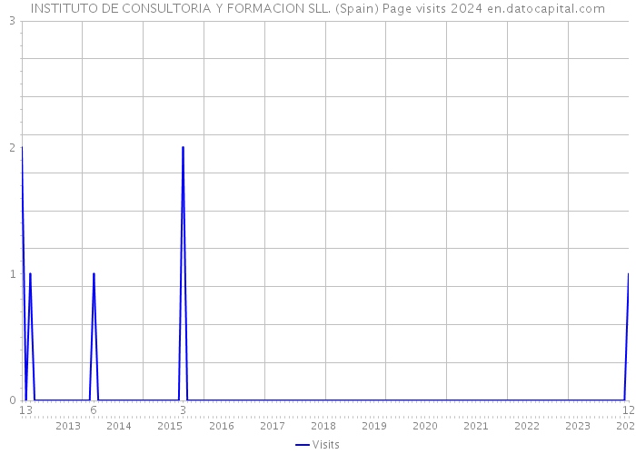 INSTITUTO DE CONSULTORIA Y FORMACION SLL. (Spain) Page visits 2024 