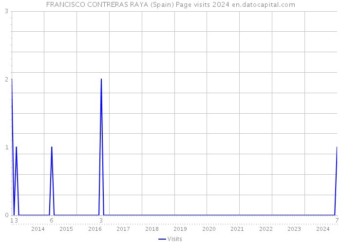 FRANCISCO CONTRERAS RAYA (Spain) Page visits 2024 