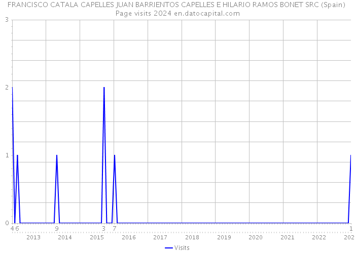 FRANCISCO CATALA CAPELLES JUAN BARRIENTOS CAPELLES E HILARIO RAMOS BONET SRC (Spain) Page visits 2024 