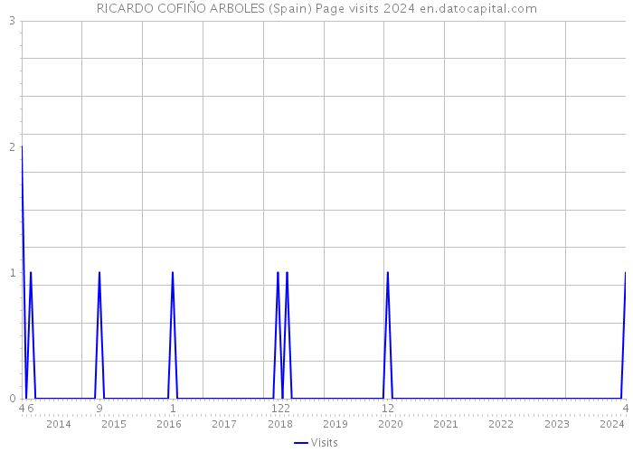 RICARDO COFIÑO ARBOLES (Spain) Page visits 2024 