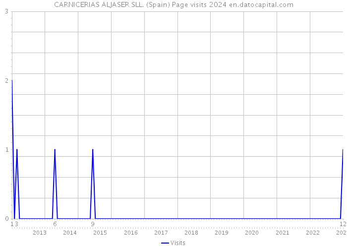 CARNICERIAS ALJASER SLL. (Spain) Page visits 2024 