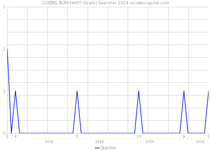 GOEBEL BURKHART (Spain) Searches 2024 