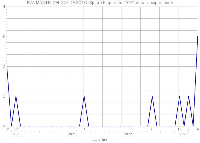 EVA MARINA DEL SAZ DE SOTO (Spain) Page visits 2024 