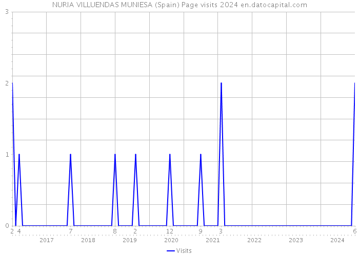 NURIA VILLUENDAS MUNIESA (Spain) Page visits 2024 