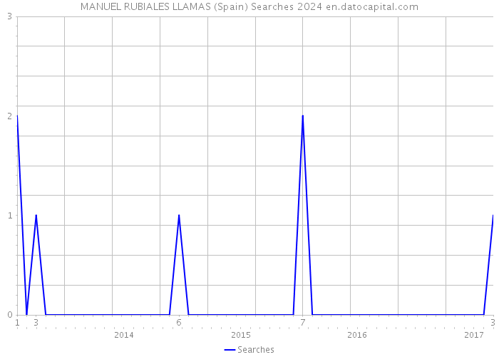 MANUEL RUBIALES LLAMAS (Spain) Searches 2024 