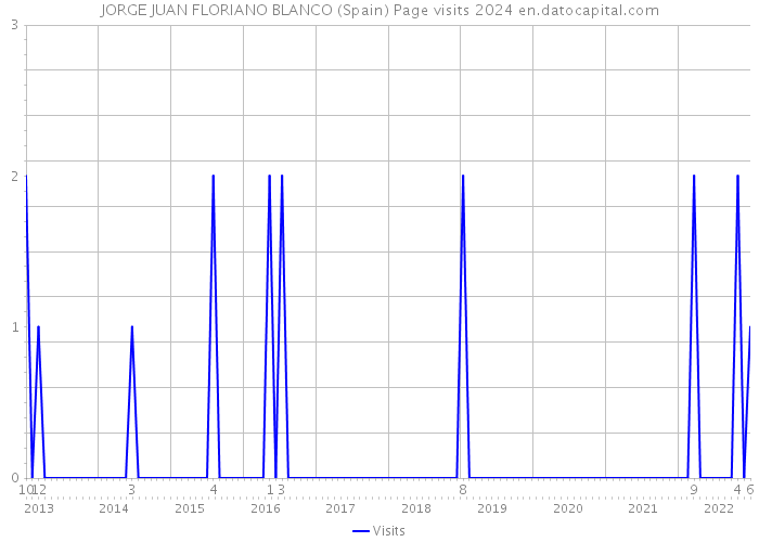 JORGE JUAN FLORIANO BLANCO (Spain) Page visits 2024 