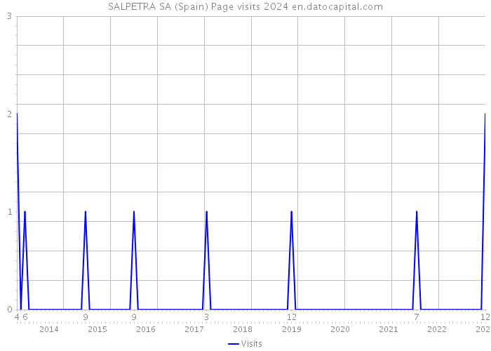 SALPETRA SA (Spain) Page visits 2024 