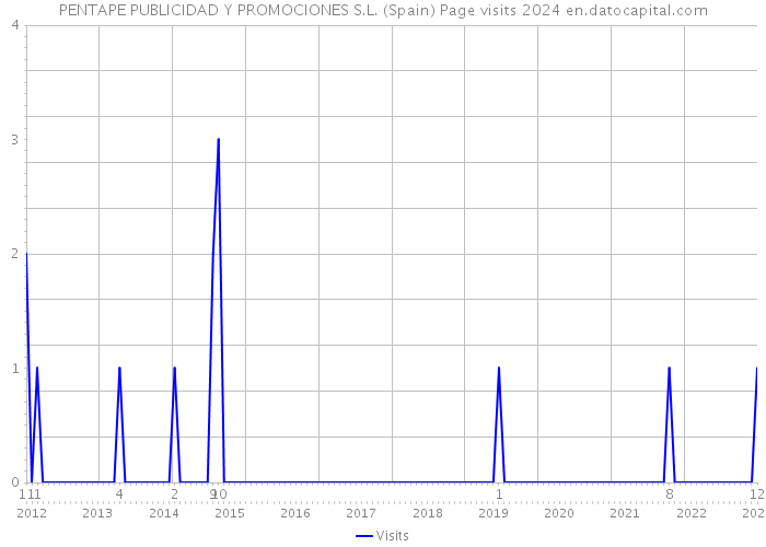PENTAPE PUBLICIDAD Y PROMOCIONES S.L. (Spain) Page visits 2024 