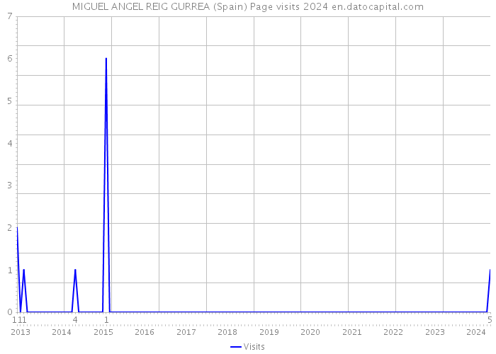 MIGUEL ANGEL REIG GURREA (Spain) Page visits 2024 