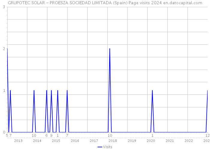 GRUPOTEC SOLAR - PROESZA SOCIEDAD LIMITADA (Spain) Page visits 2024 