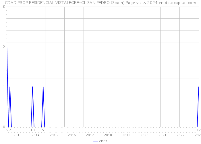 CDAD PROP RESIDENCIAL VISTALEGRE-CL SAN PEDRO (Spain) Page visits 2024 