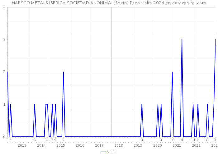 HARSCO METALS IBERICA SOCIEDAD ANONIMA. (Spain) Page visits 2024 