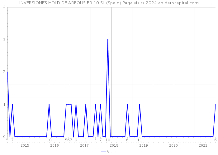 INVERSIONES HOLD DE ARBOUSIER 10 SL (Spain) Page visits 2024 