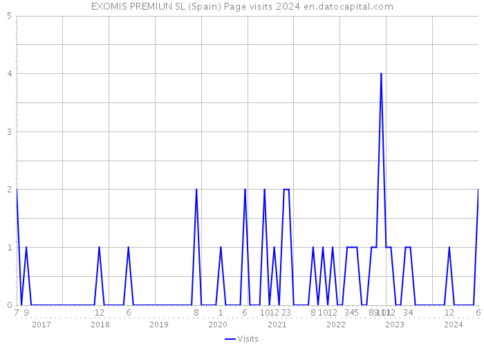 EXOMIS PREMIUN SL (Spain) Page visits 2024 