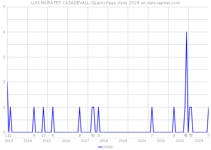 LUIS MURATET CASADEVALL (Spain) Page visits 2024 