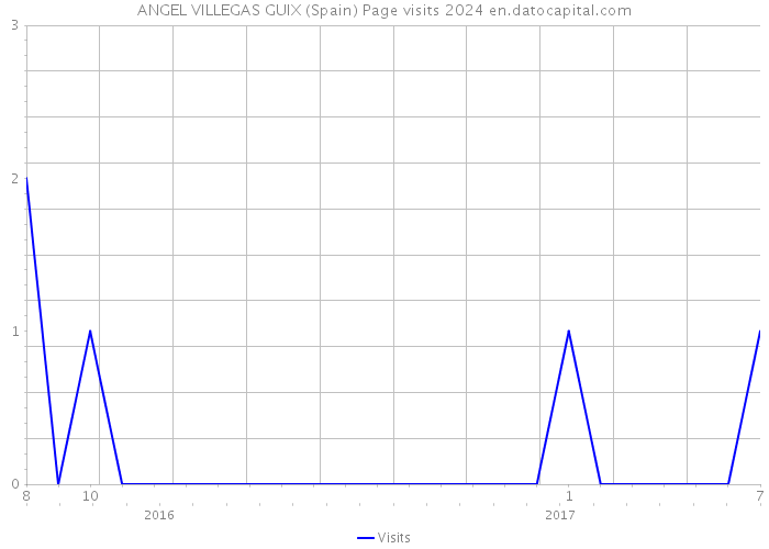 ANGEL VILLEGAS GUIX (Spain) Page visits 2024 