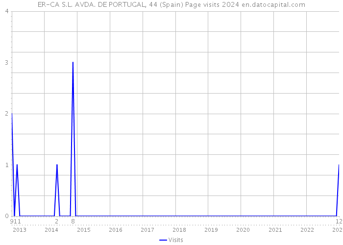 ER-CA S.L. AVDA. DE PORTUGAL, 44 (Spain) Page visits 2024 