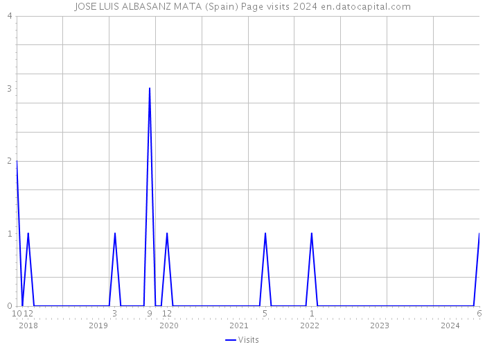 JOSE LUIS ALBASANZ MATA (Spain) Page visits 2024 